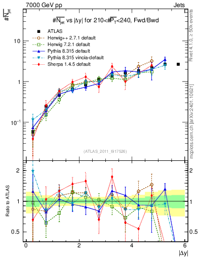 Plot of njets-vs-dy-fb in 7000 GeV pp collisions