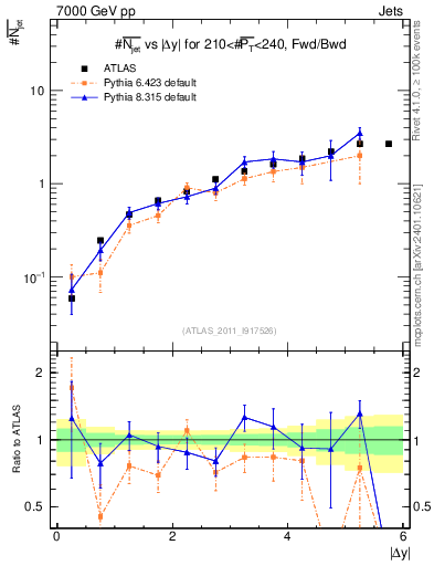 Plot of njets-vs-dy-fb in 7000 GeV pp collisions
