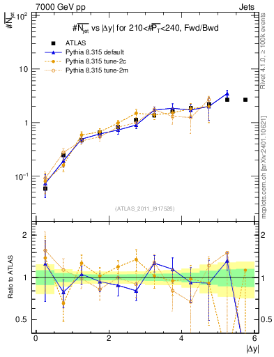Plot of njets-vs-dy-fb in 7000 GeV pp collisions