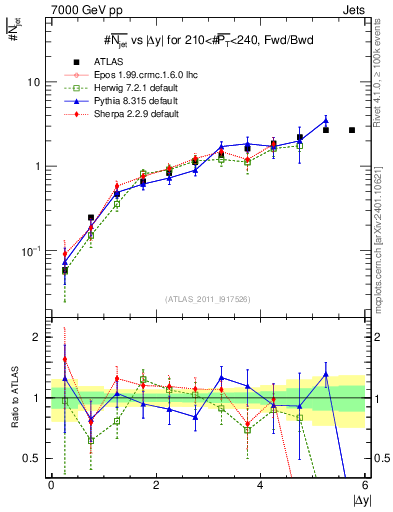 Plot of njets-vs-dy-fb in 7000 GeV pp collisions
