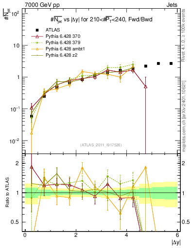 Plot of njets-vs-dy-fb in 7000 GeV pp collisions