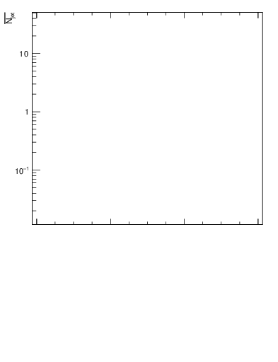 Plot of njets-vs-dy-fb in 7000 GeV pp collisions