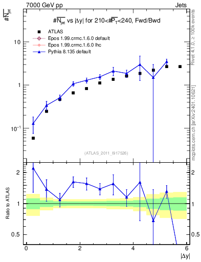 Plot of njets-vs-dy-fb in 7000 GeV pp collisions