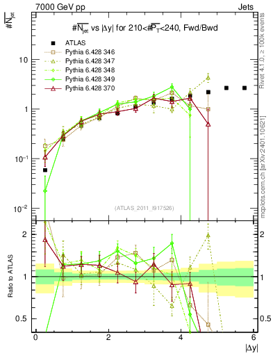Plot of njets-vs-dy-fb in 7000 GeV pp collisions