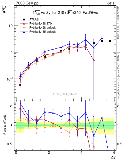 Plot of njets-vs-dy-fb in 7000 GeV pp collisions
