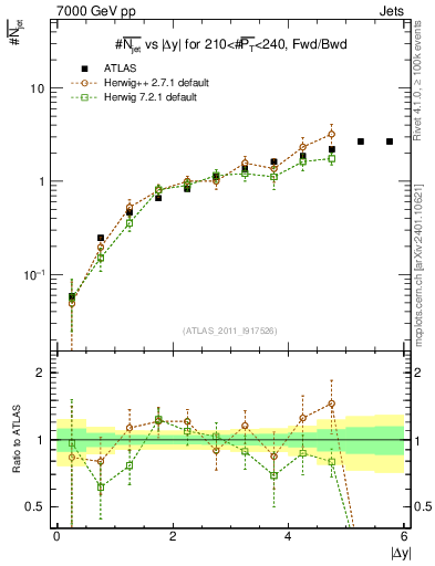 Plot of njets-vs-dy-fb in 7000 GeV pp collisions