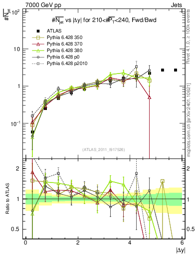 Plot of njets-vs-dy-fb in 7000 GeV pp collisions