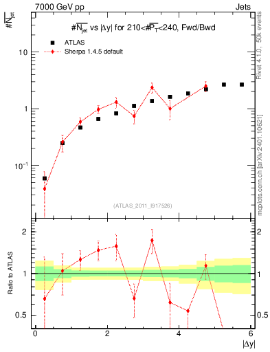 Plot of njets-vs-dy-fb in 7000 GeV pp collisions