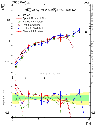 Plot of njets-vs-dy-fb in 7000 GeV pp collisions