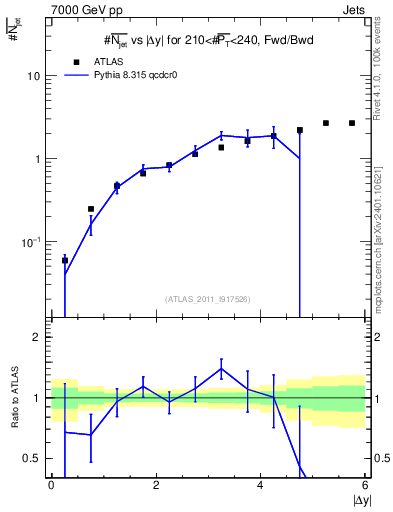 Plot of njets-vs-dy-fb in 7000 GeV pp collisions