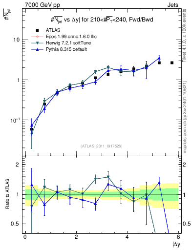 Plot of njets-vs-dy-fb in 7000 GeV pp collisions