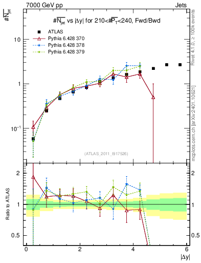 Plot of njets-vs-dy-fb in 7000 GeV pp collisions