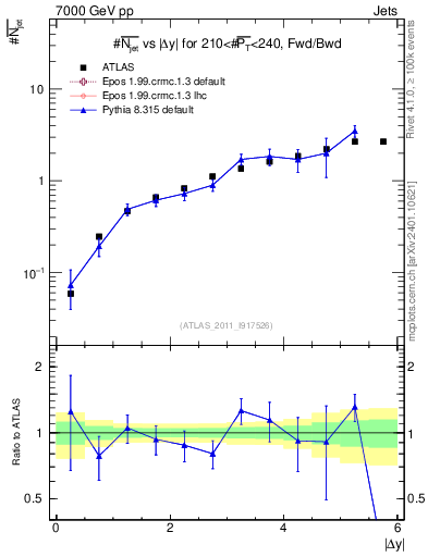 Plot of njets-vs-dy-fb in 7000 GeV pp collisions