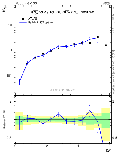 Plot of njets-vs-dy-fb in 7000 GeV pp collisions
