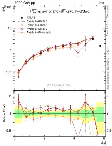 Plot of njets-vs-dy-fb in 7000 GeV pp collisions