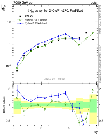 Plot of njets-vs-dy-fb in 7000 GeV pp collisions