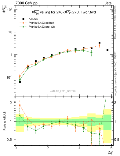 Plot of njets-vs-dy-fb in 7000 GeV pp collisions