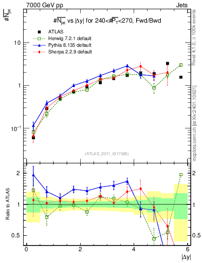 Plot of njets-vs-dy-fb in 7000 GeV pp collisions