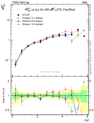 Plot of njets-vs-dy-fb in 7000 GeV pp collisions