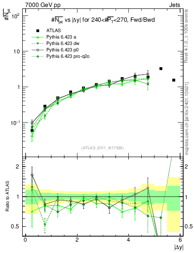 Plot of njets-vs-dy-fb in 7000 GeV pp collisions