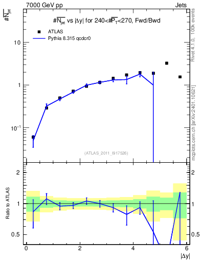 Plot of njets-vs-dy-fb in 7000 GeV pp collisions