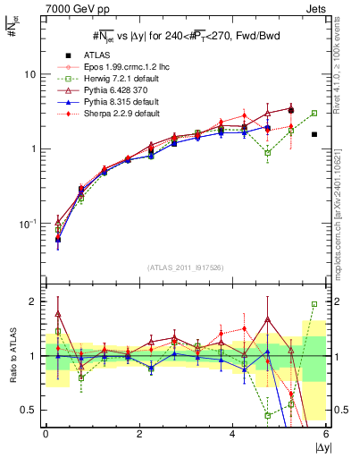 Plot of njets-vs-dy-fb in 7000 GeV pp collisions