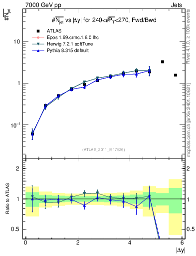 Plot of njets-vs-dy-fb in 7000 GeV pp collisions