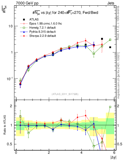 Plot of njets-vs-dy-fb in 7000 GeV pp collisions
