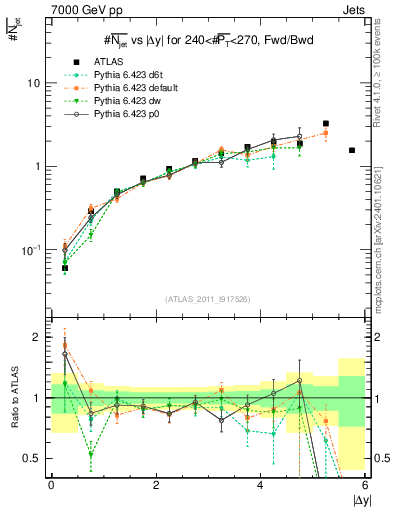 Plot of njets-vs-dy-fb in 7000 GeV pp collisions
