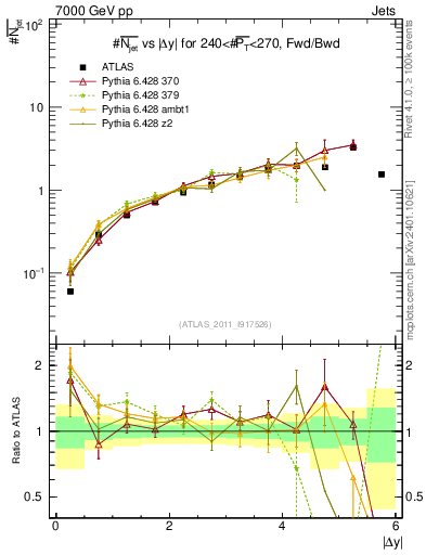 Plot of njets-vs-dy-fb in 7000 GeV pp collisions