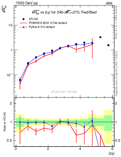 Plot of njets-vs-dy-fb in 7000 GeV pp collisions