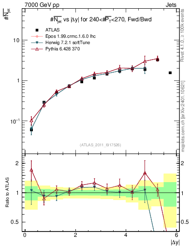 Plot of njets-vs-dy-fb in 7000 GeV pp collisions