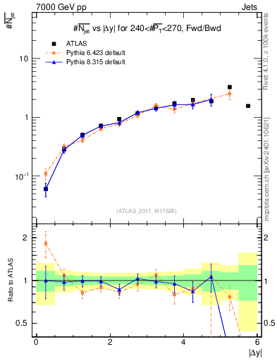 Plot of njets-vs-dy-fb in 7000 GeV pp collisions