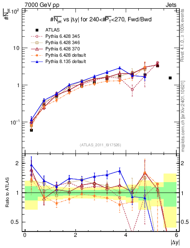 Plot of njets-vs-dy-fb in 7000 GeV pp collisions