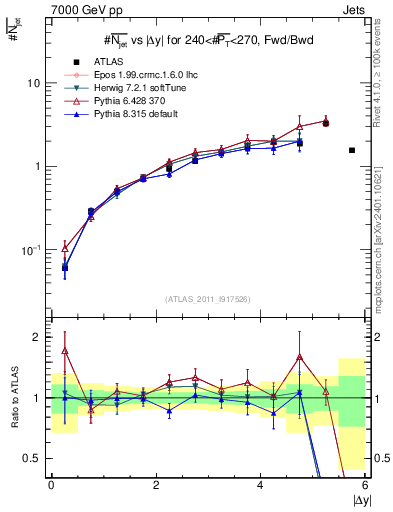 Plot of njets-vs-dy-fb in 7000 GeV pp collisions