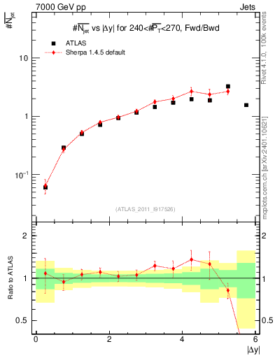 Plot of njets-vs-dy-fb in 7000 GeV pp collisions