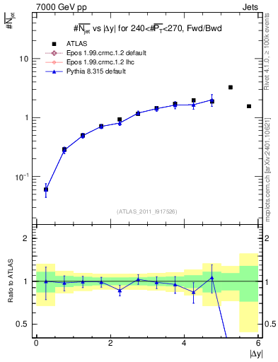 Plot of njets-vs-dy-fb in 7000 GeV pp collisions