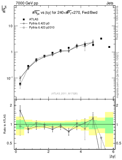 Plot of njets-vs-dy-fb in 7000 GeV pp collisions