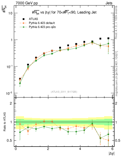 Plot of njets-vs-dy-lj in 7000 GeV pp collisions