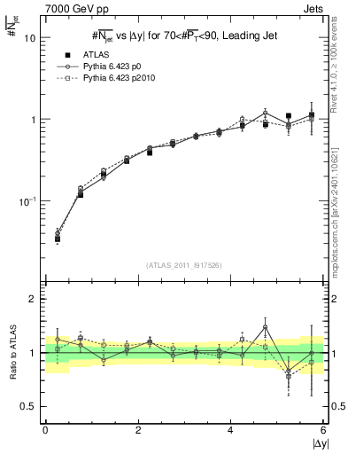 Plot of njets-vs-dy-lj in 7000 GeV pp collisions