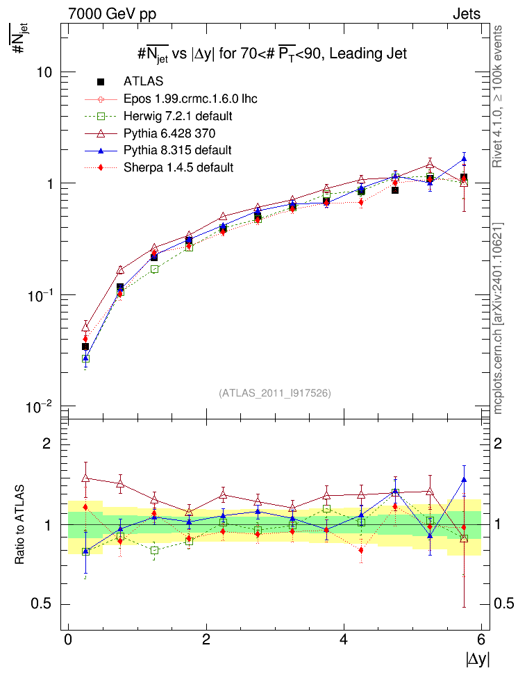 Plot of njets-vs-dy-lj in 7000 GeV pp collisions