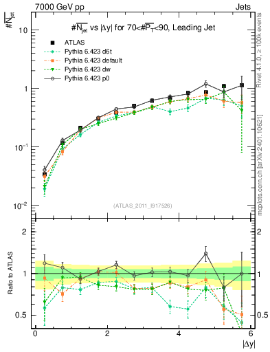 Plot of njets-vs-dy-lj in 7000 GeV pp collisions