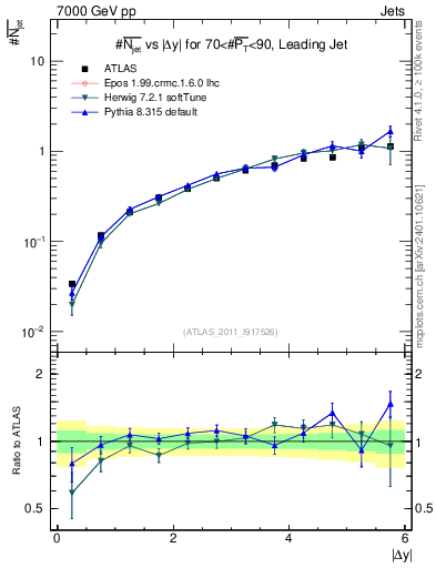 Plot of njets-vs-dy-lj in 7000 GeV pp collisions