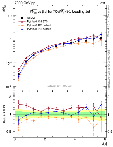 Plot of njets-vs-dy-lj in 7000 GeV pp collisions