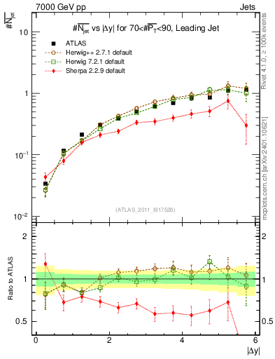 Plot of njets-vs-dy-lj in 7000 GeV pp collisions