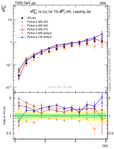 Plot of njets-vs-dy-lj in 7000 GeV pp collisions