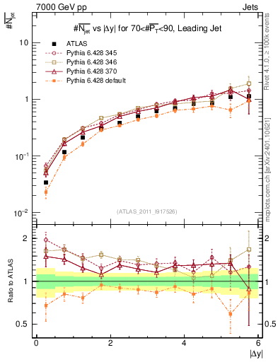 Plot of njets-vs-dy-lj in 7000 GeV pp collisions