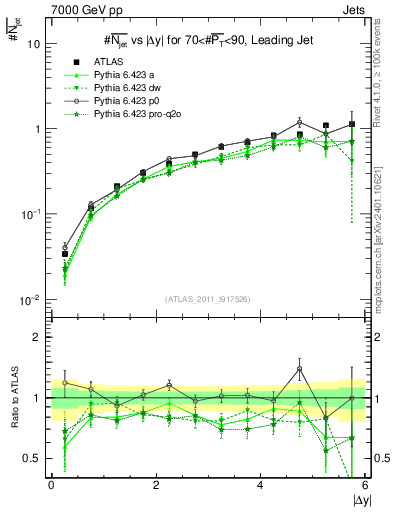 Plot of njets-vs-dy-lj in 7000 GeV pp collisions