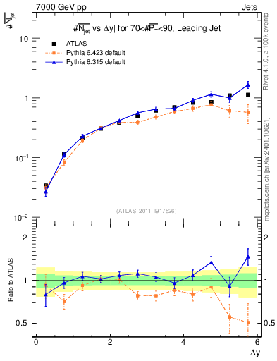 Plot of njets-vs-dy-lj in 7000 GeV pp collisions