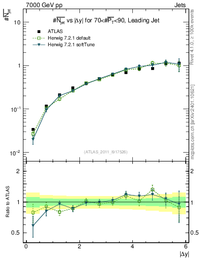 Plot of njets-vs-dy-lj in 7000 GeV pp collisions